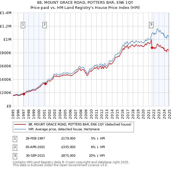 88, MOUNT GRACE ROAD, POTTERS BAR, EN6 1QY: Price paid vs HM Land Registry's House Price Index