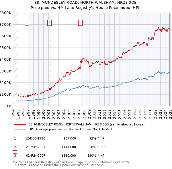 88, MUNDESLEY ROAD, NORTH WALSHAM, NR28 0DB: Price paid vs HM Land Registry's House Price Index