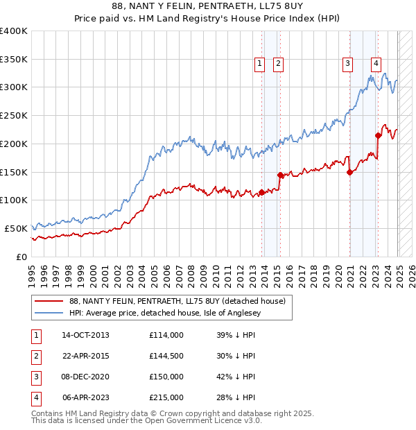 88, NANT Y FELIN, PENTRAETH, LL75 8UY: Price paid vs HM Land Registry's House Price Index