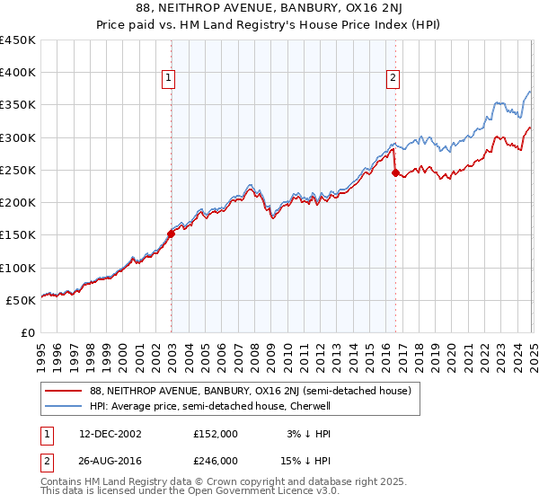 88, NEITHROP AVENUE, BANBURY, OX16 2NJ: Price paid vs HM Land Registry's House Price Index