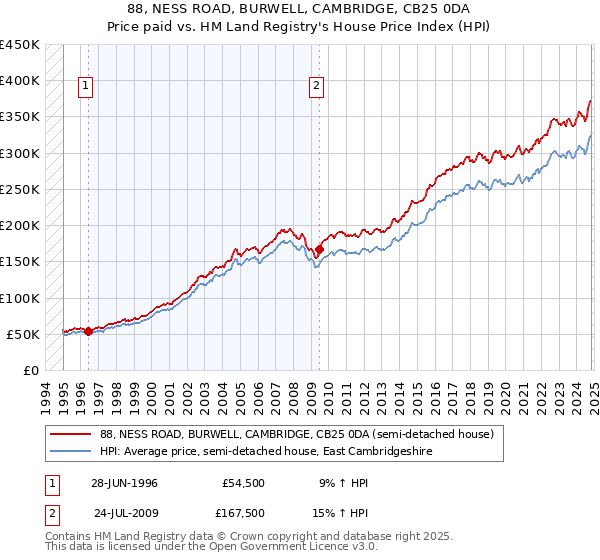 88, NESS ROAD, BURWELL, CAMBRIDGE, CB25 0DA: Price paid vs HM Land Registry's House Price Index