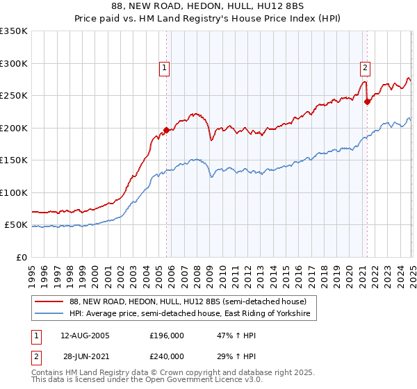 88, NEW ROAD, HEDON, HULL, HU12 8BS: Price paid vs HM Land Registry's House Price Index