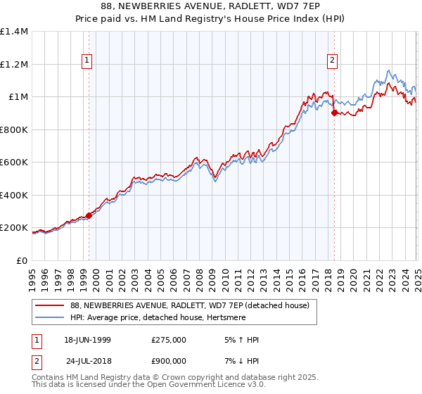 88, NEWBERRIES AVENUE, RADLETT, WD7 7EP: Price paid vs HM Land Registry's House Price Index