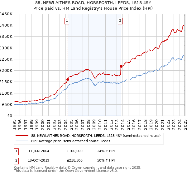 88, NEWLAITHES ROAD, HORSFORTH, LEEDS, LS18 4SY: Price paid vs HM Land Registry's House Price Index