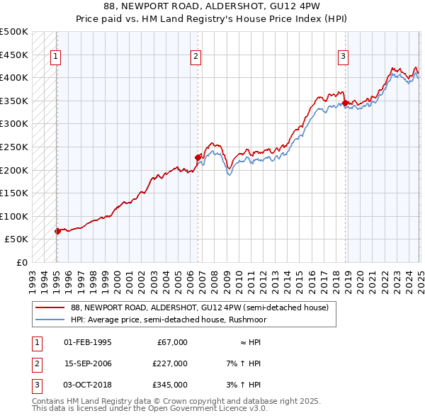 88, NEWPORT ROAD, ALDERSHOT, GU12 4PW: Price paid vs HM Land Registry's House Price Index