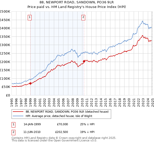 88, NEWPORT ROAD, SANDOWN, PO36 9LR: Price paid vs HM Land Registry's House Price Index