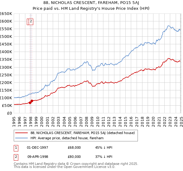 88, NICHOLAS CRESCENT, FAREHAM, PO15 5AJ: Price paid vs HM Land Registry's House Price Index