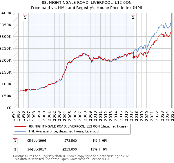 88, NIGHTINGALE ROAD, LIVERPOOL, L12 0QN: Price paid vs HM Land Registry's House Price Index