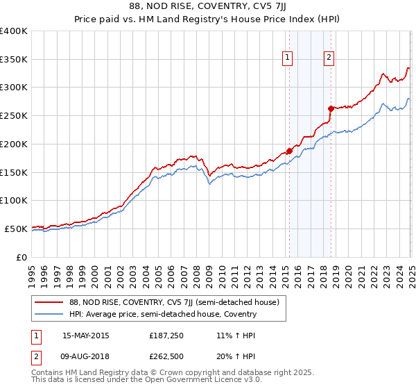 88, NOD RISE, COVENTRY, CV5 7JJ: Price paid vs HM Land Registry's House Price Index