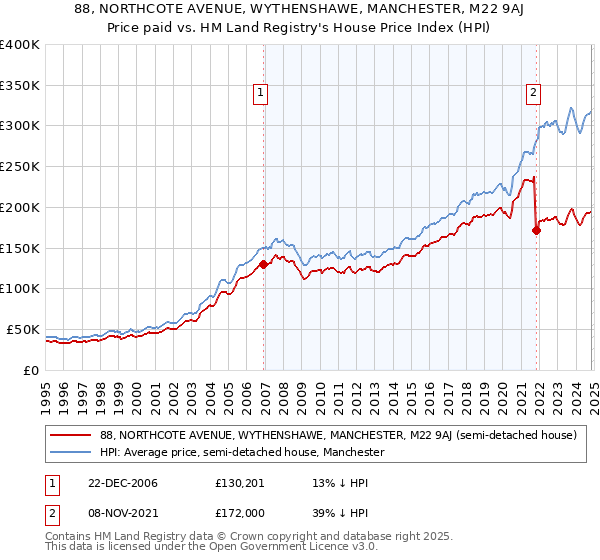 88, NORTHCOTE AVENUE, WYTHENSHAWE, MANCHESTER, M22 9AJ: Price paid vs HM Land Registry's House Price Index