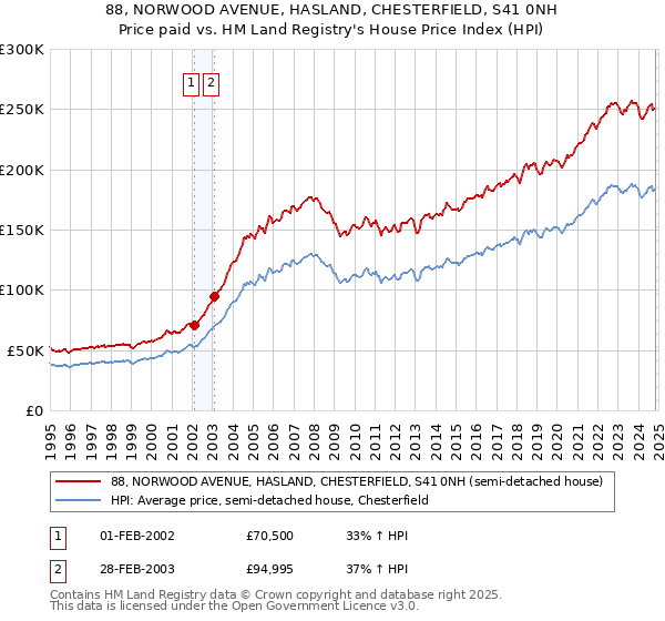 88, NORWOOD AVENUE, HASLAND, CHESTERFIELD, S41 0NH: Price paid vs HM Land Registry's House Price Index