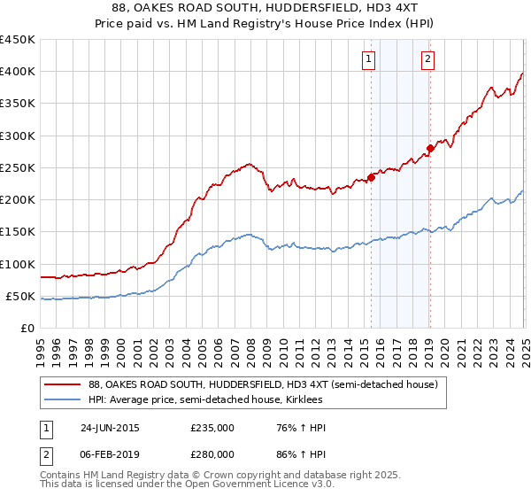 88, OAKES ROAD SOUTH, HUDDERSFIELD, HD3 4XT: Price paid vs HM Land Registry's House Price Index