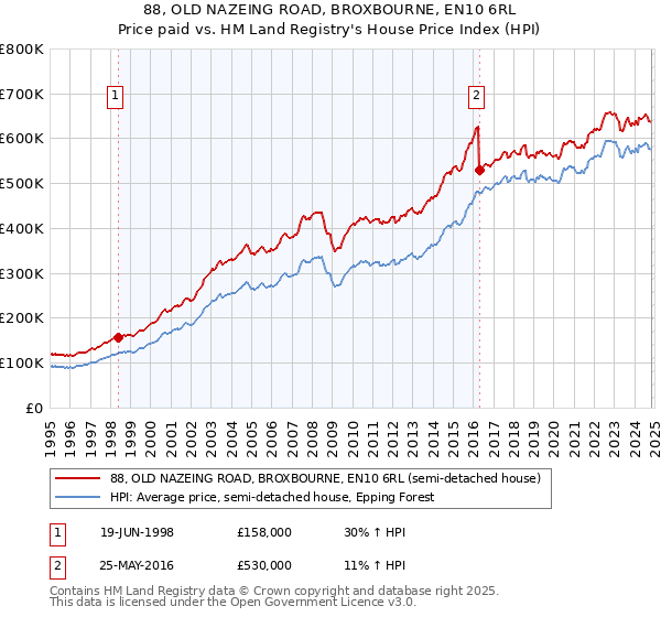 88, OLD NAZEING ROAD, BROXBOURNE, EN10 6RL: Price paid vs HM Land Registry's House Price Index