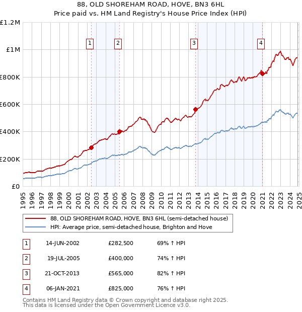 88, OLD SHOREHAM ROAD, HOVE, BN3 6HL: Price paid vs HM Land Registry's House Price Index