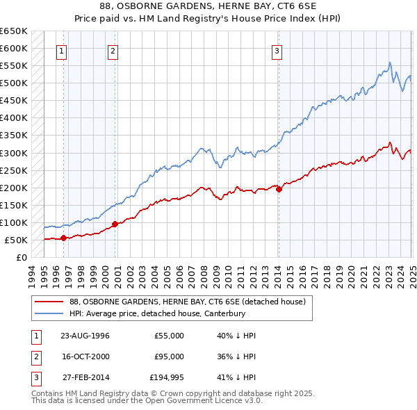 88, OSBORNE GARDENS, HERNE BAY, CT6 6SE: Price paid vs HM Land Registry's House Price Index