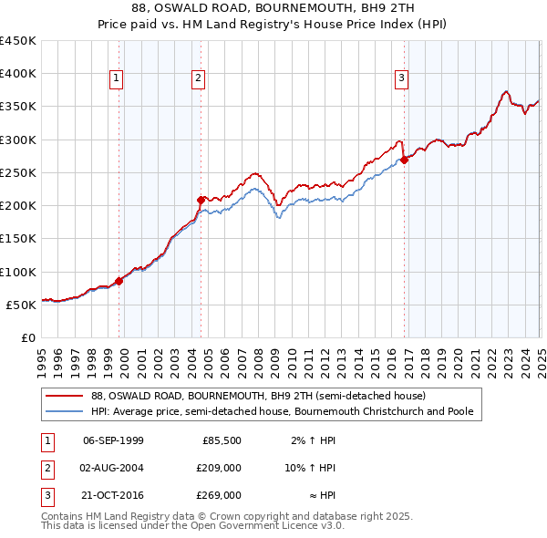 88, OSWALD ROAD, BOURNEMOUTH, BH9 2TH: Price paid vs HM Land Registry's House Price Index