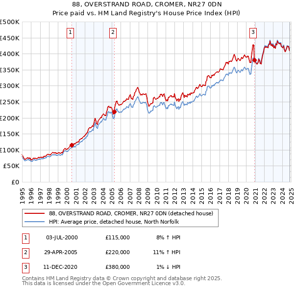 88, OVERSTRAND ROAD, CROMER, NR27 0DN: Price paid vs HM Land Registry's House Price Index