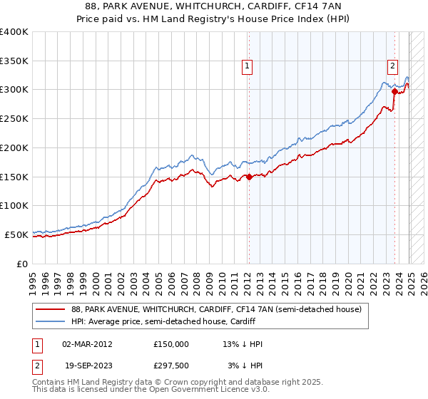 88, PARK AVENUE, WHITCHURCH, CARDIFF, CF14 7AN: Price paid vs HM Land Registry's House Price Index