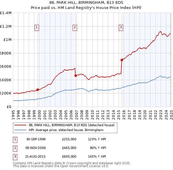 88, PARK HILL, BIRMINGHAM, B13 8DS: Price paid vs HM Land Registry's House Price Index