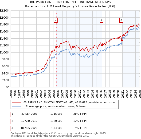 88, PARK LANE, PINXTON, NOTTINGHAM, NG16 6PS: Price paid vs HM Land Registry's House Price Index