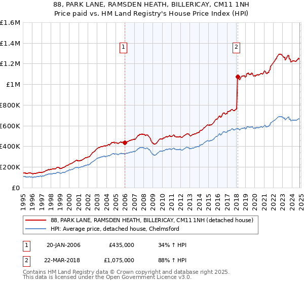 88, PARK LANE, RAMSDEN HEATH, BILLERICAY, CM11 1NH: Price paid vs HM Land Registry's House Price Index