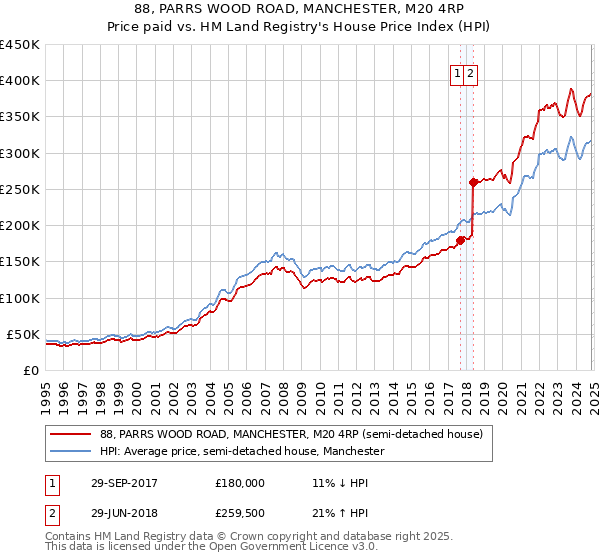 88, PARRS WOOD ROAD, MANCHESTER, M20 4RP: Price paid vs HM Land Registry's House Price Index