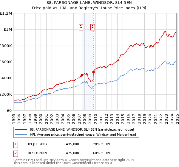 88, PARSONAGE LANE, WINDSOR, SL4 5EN: Price paid vs HM Land Registry's House Price Index