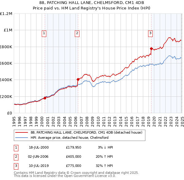 88, PATCHING HALL LANE, CHELMSFORD, CM1 4DB: Price paid vs HM Land Registry's House Price Index