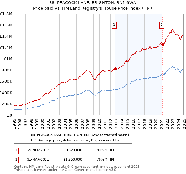 88, PEACOCK LANE, BRIGHTON, BN1 6WA: Price paid vs HM Land Registry's House Price Index