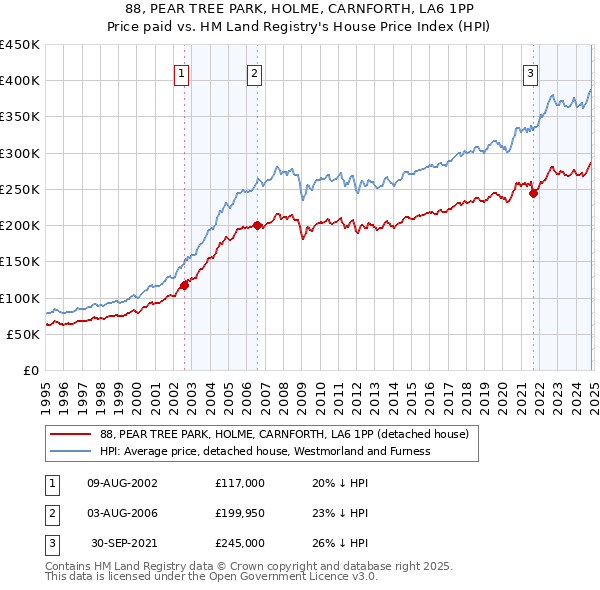 88, PEAR TREE PARK, HOLME, CARNFORTH, LA6 1PP: Price paid vs HM Land Registry's House Price Index