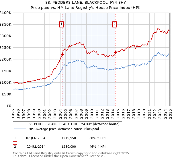 88, PEDDERS LANE, BLACKPOOL, FY4 3HY: Price paid vs HM Land Registry's House Price Index