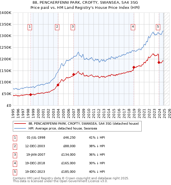 88, PENCAERFENNI PARK, CROFTY, SWANSEA, SA4 3SG: Price paid vs HM Land Registry's House Price Index