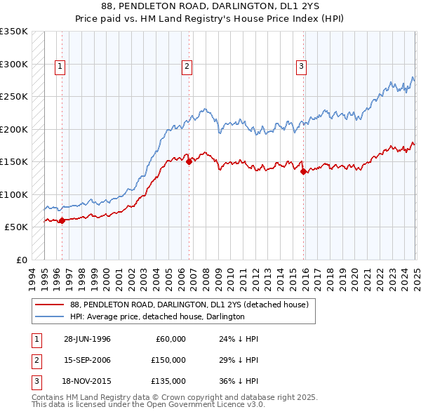 88, PENDLETON ROAD, DARLINGTON, DL1 2YS: Price paid vs HM Land Registry's House Price Index