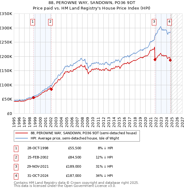 88, PEROWNE WAY, SANDOWN, PO36 9DT: Price paid vs HM Land Registry's House Price Index