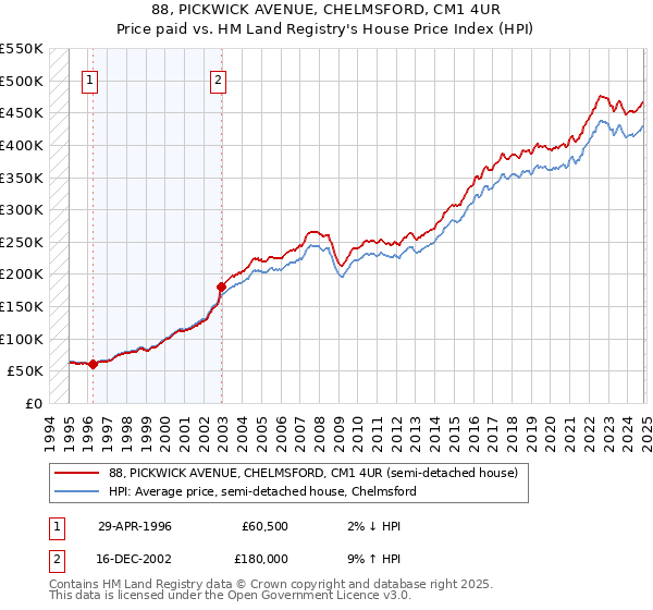 88, PICKWICK AVENUE, CHELMSFORD, CM1 4UR: Price paid vs HM Land Registry's House Price Index