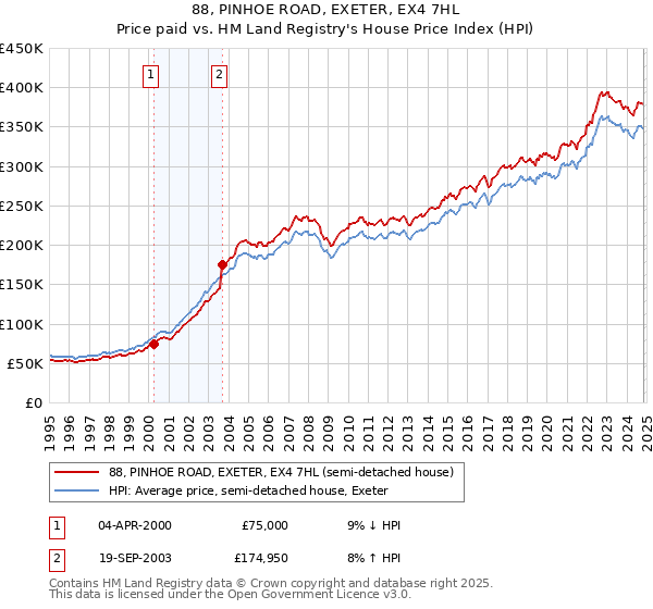 88, PINHOE ROAD, EXETER, EX4 7HL: Price paid vs HM Land Registry's House Price Index