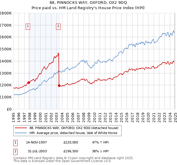 88, PINNOCKS WAY, OXFORD, OX2 9DQ: Price paid vs HM Land Registry's House Price Index