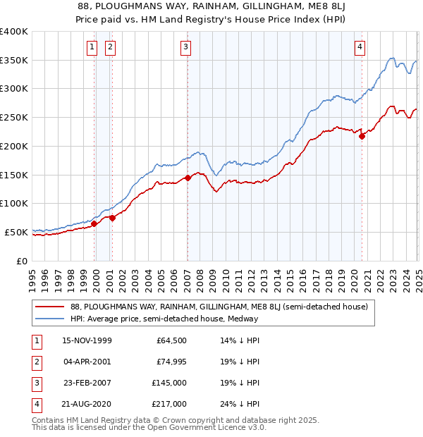 88, PLOUGHMANS WAY, RAINHAM, GILLINGHAM, ME8 8LJ: Price paid vs HM Land Registry's House Price Index