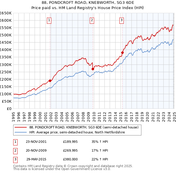 88, PONDCROFT ROAD, KNEBWORTH, SG3 6DE: Price paid vs HM Land Registry's House Price Index