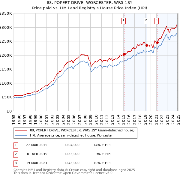 88, POPERT DRIVE, WORCESTER, WR5 1SY: Price paid vs HM Land Registry's House Price Index