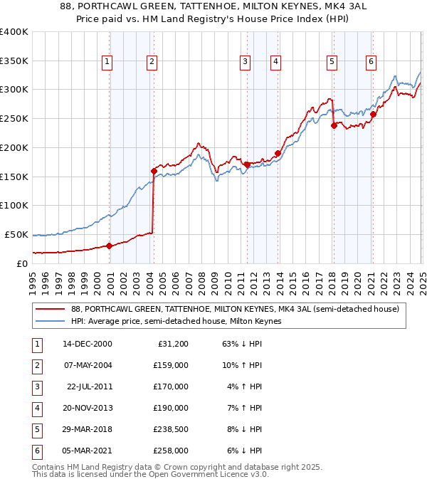 88, PORTHCAWL GREEN, TATTENHOE, MILTON KEYNES, MK4 3AL: Price paid vs HM Land Registry's House Price Index