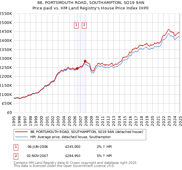 88, PORTSMOUTH ROAD, SOUTHAMPTON, SO19 9AN: Price paid vs HM Land Registry's House Price Index