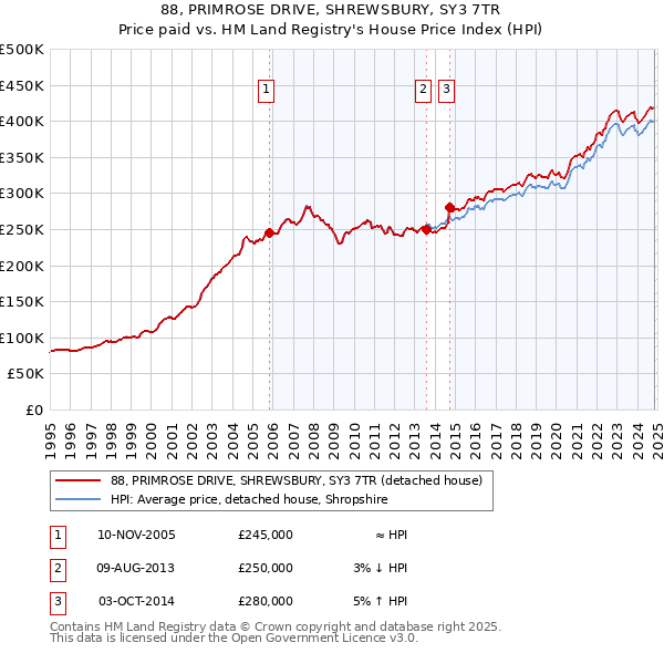 88, PRIMROSE DRIVE, SHREWSBURY, SY3 7TR: Price paid vs HM Land Registry's House Price Index