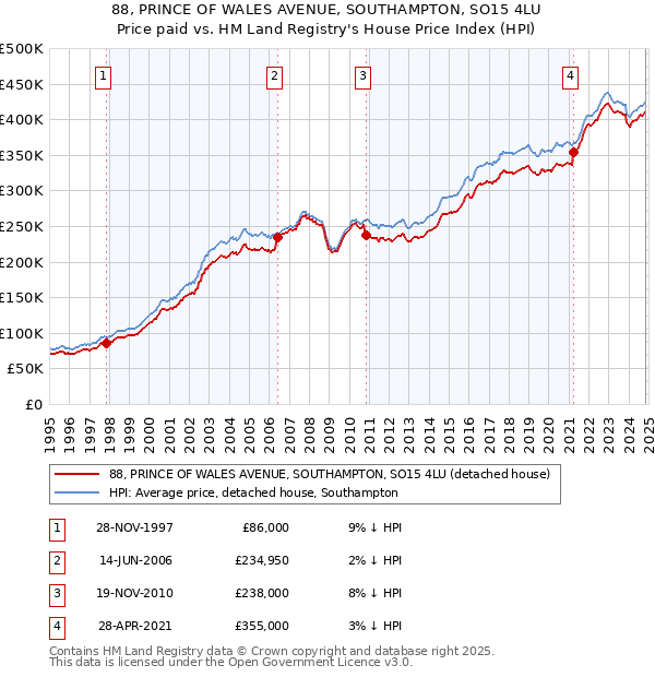 88, PRINCE OF WALES AVENUE, SOUTHAMPTON, SO15 4LU: Price paid vs HM Land Registry's House Price Index