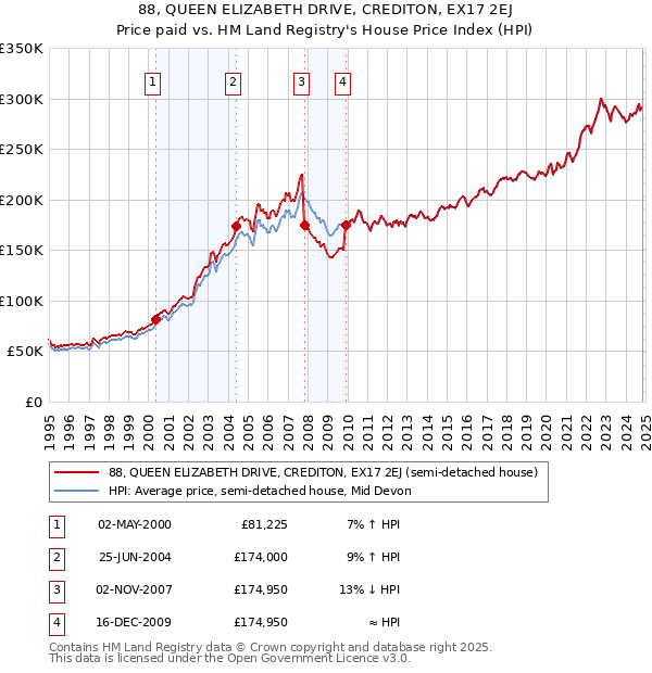 88, QUEEN ELIZABETH DRIVE, CREDITON, EX17 2EJ: Price paid vs HM Land Registry's House Price Index