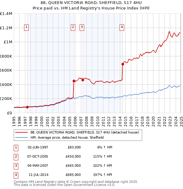 88, QUEEN VICTORIA ROAD, SHEFFIELD, S17 4HU: Price paid vs HM Land Registry's House Price Index