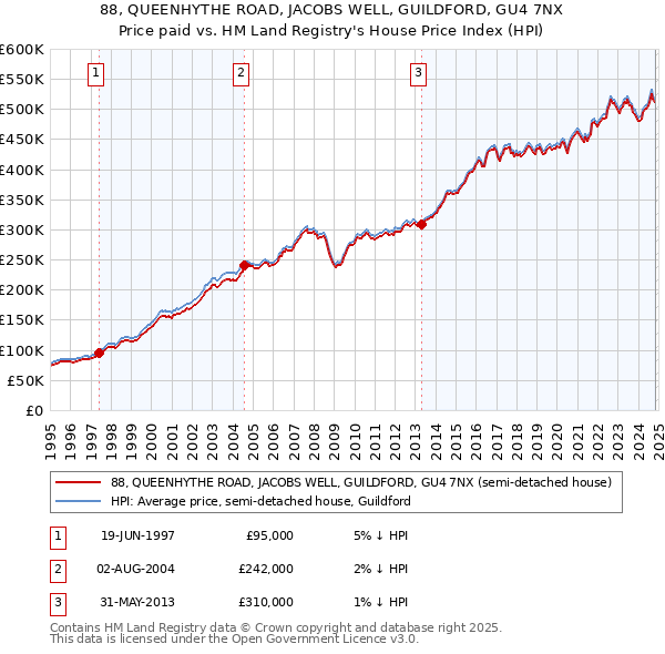 88, QUEENHYTHE ROAD, JACOBS WELL, GUILDFORD, GU4 7NX: Price paid vs HM Land Registry's House Price Index