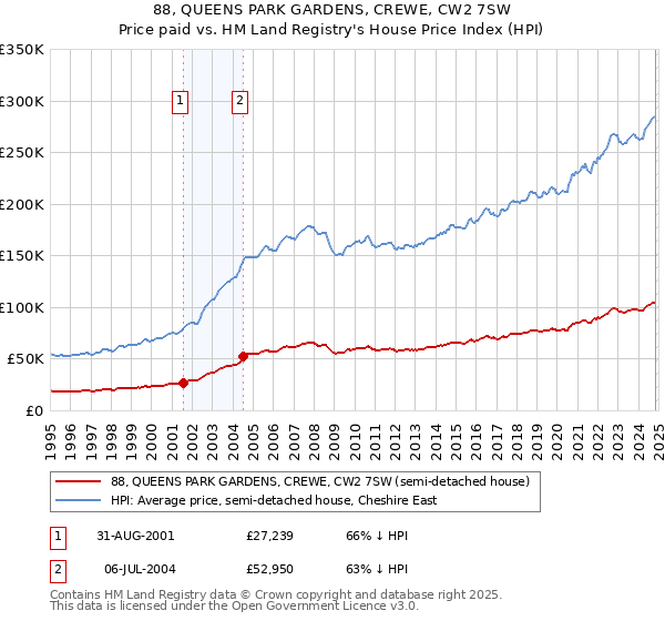 88, QUEENS PARK GARDENS, CREWE, CW2 7SW: Price paid vs HM Land Registry's House Price Index