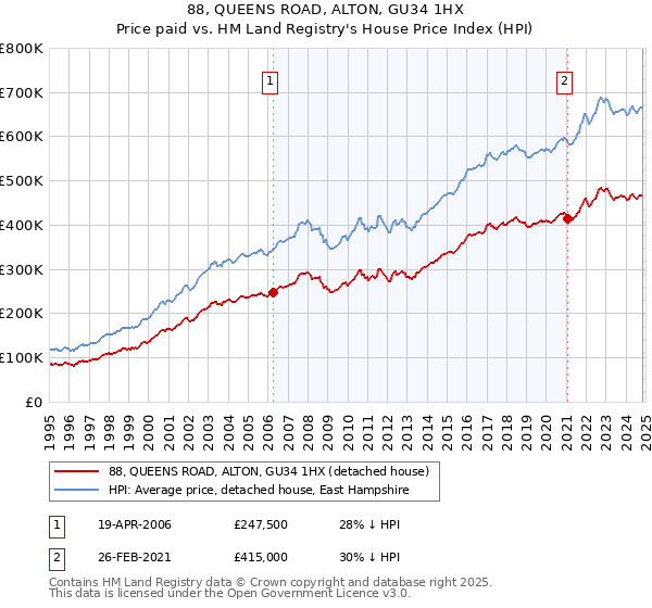 88, QUEENS ROAD, ALTON, GU34 1HX: Price paid vs HM Land Registry's House Price Index