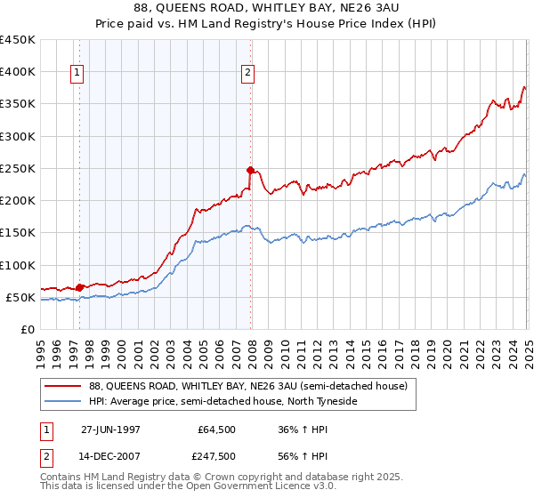 88, QUEENS ROAD, WHITLEY BAY, NE26 3AU: Price paid vs HM Land Registry's House Price Index